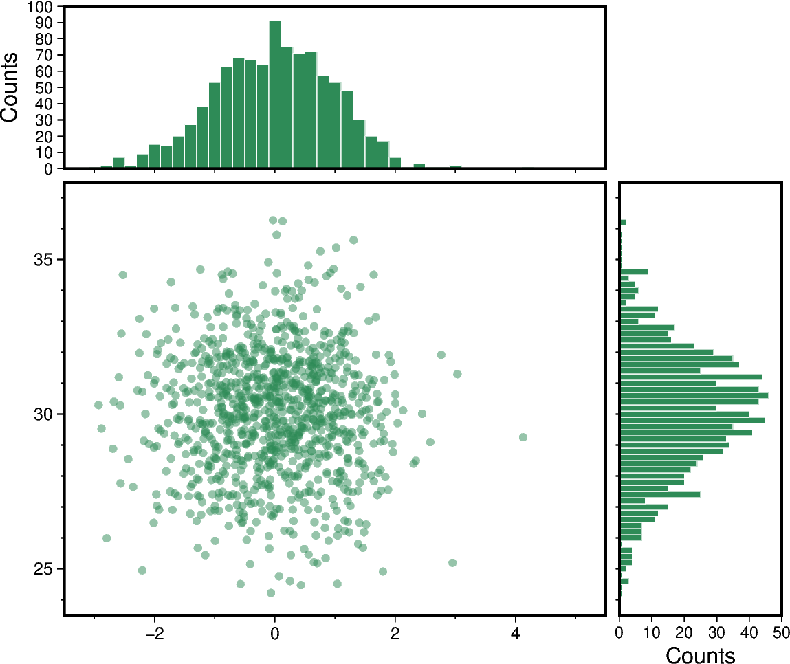 scatter and histograms